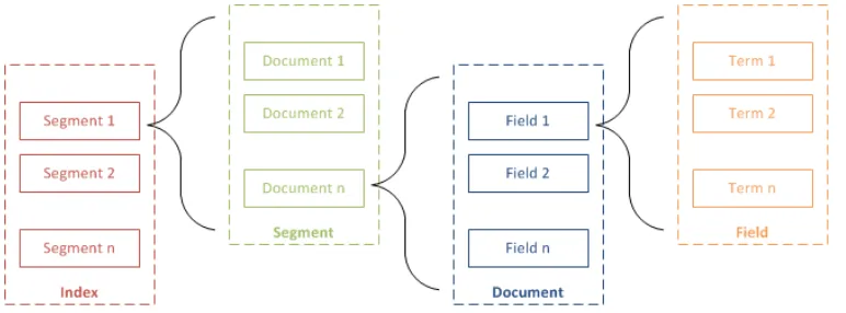 Figure 2.1: Inverted Index Structure