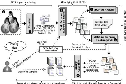 Figure 3.1: The architecture of our search engine