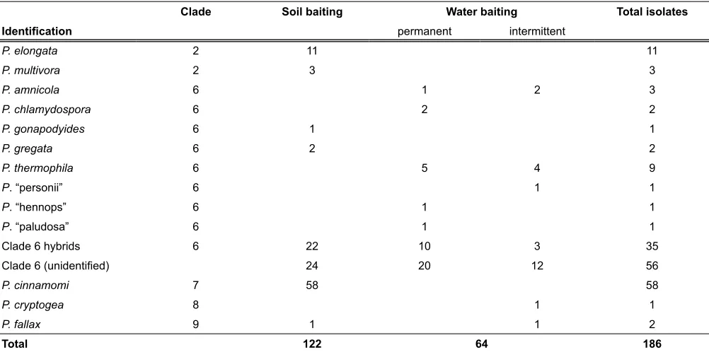 Table 3. Number of isolates of Pipeline easement between Yea and Sugarloaf Reservoir, Victoria.Phytophthora species from soil and water baiting (permanent or intermittent water bodies) from the Sugarloaf  