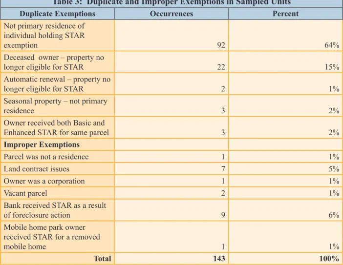 Table 3:  Duplicate and Improper Exemptions in Sampled Units