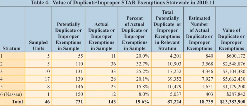 Table 4:  Value of Duplicate/Improper STAR Exemptions Statewide in 2010-11
