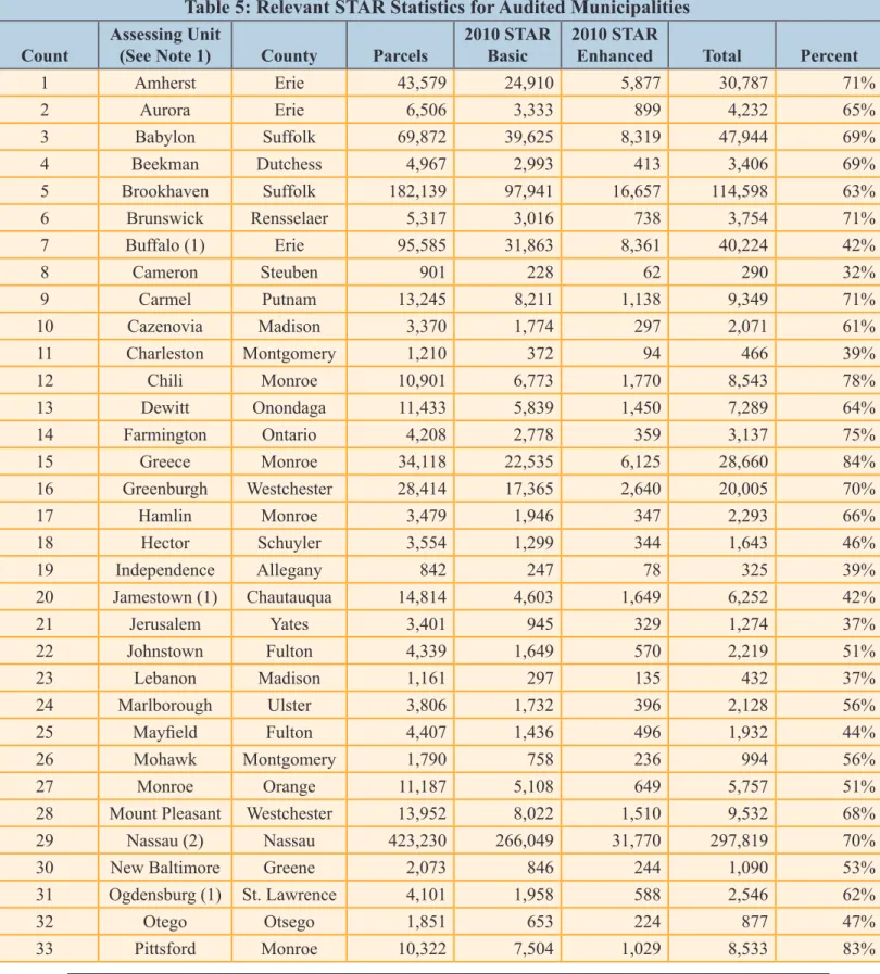 Table 5: Relevant STAR Statistics for Audited Municipalities Count Assessing Unit 