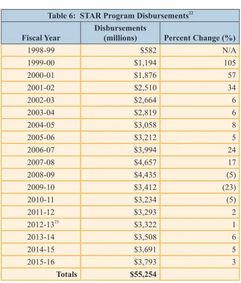 Table 6:  STAR Program Disbursements 22               Fiscal Year Disbursements 