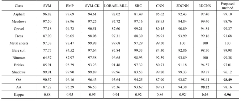 Table  XII,  XIII  and  XIV  illustrate  the  experimental  results. It can be seen that classification accuracies increase 