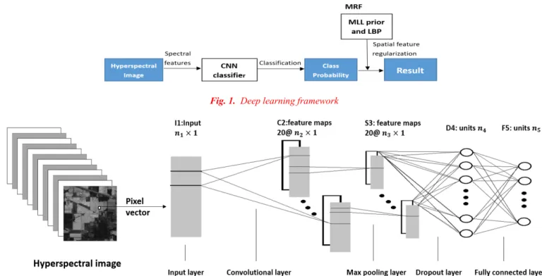 Fig. 2. Network structure of CNN 