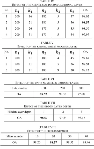 Table  IX  illustrates  the  experimental  results  by  different classification algorithms with the Indian Pines data  set