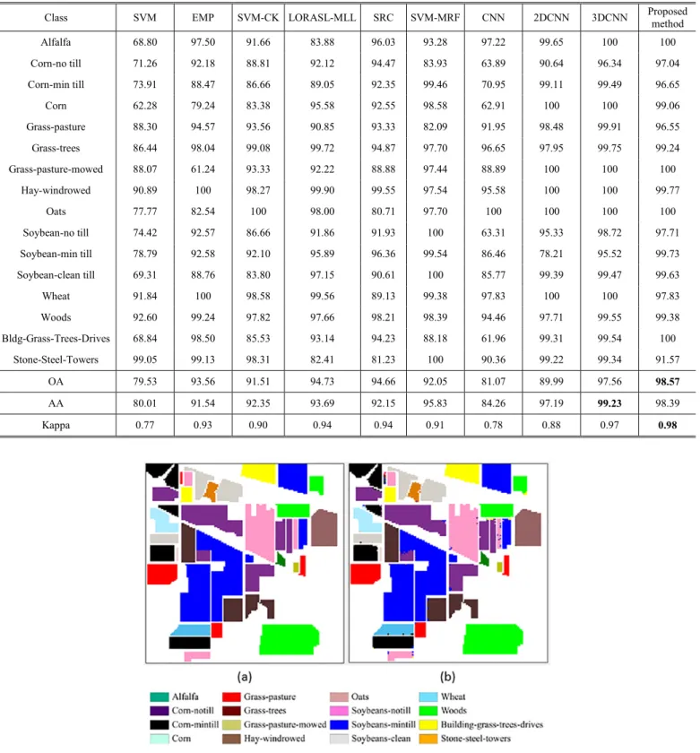 Table XI reports the experimental results by different  classification algorithms in the Salinas Scene data set, and  the proposed method performs better than those compared  classification algorithms