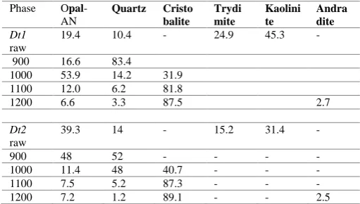 Table III. The results of quantitative phase distribution analysis of silica polymorphs (vol %) obtained by XRD in 