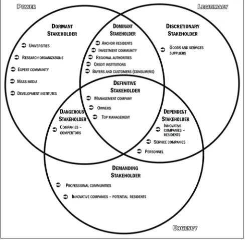 Figure 1: Stakeholders’ map of technology park structures’ 