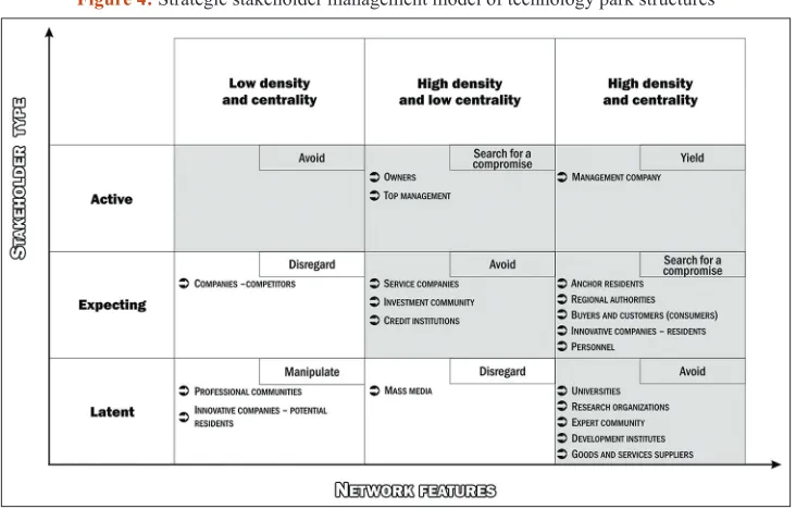 Figure 4: Strategic stakeholder management model of technology park structures