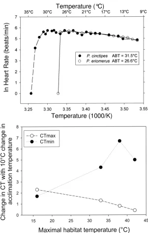 Figure 2The effects of temperature on cardiac activity in porcelain crabsare shown. Each symbol represents a different species, whose maximal habitat temperature is given on the abscissa