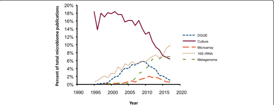Fig. 3 Publications on microbiome or microflora mentioning culture, DGGE, microarray, 16S rRNA sequencing or metagenomics