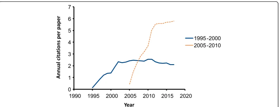 Fig. 4 Annual citation rates for papers on microbiomes published between 1995 and 2000 (blue line), or between 2005 and 2010 (orange line).Source: Web of Knowledge (Clarivate Analytics), December 2018