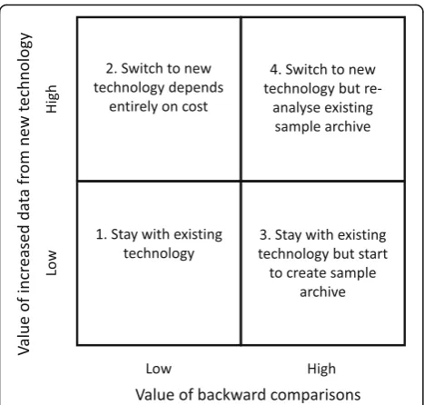 Fig. 5 Decision square showing possible routes when consideringchanging to new techniques