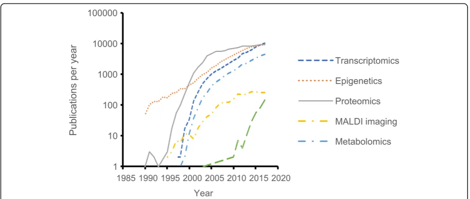 Fig. 6 Numbers of publications where the title, abstract or keywords include terms associated with transcriptomics, epigenetics, proteomics,MALDI imaging, metabolomics or single cell transcriptomics