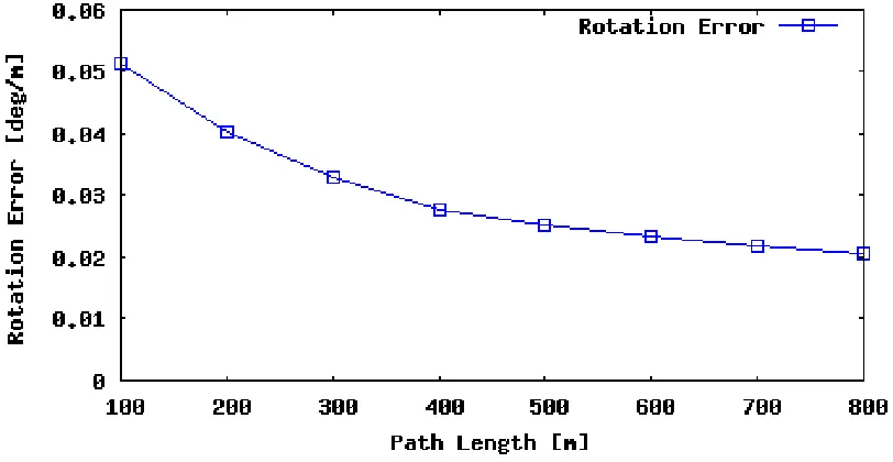 Figure 4.1: Sequence 08 rotation error as a function of subsequence length.