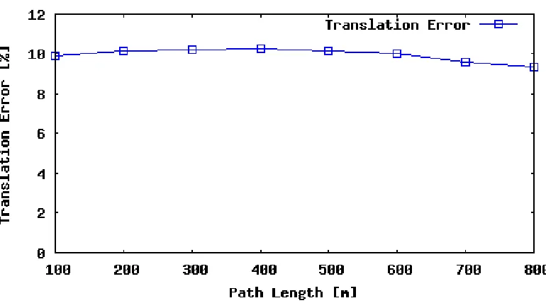 Figure 4.2: Sequence 08 rotation error as a function of vehicle speed.