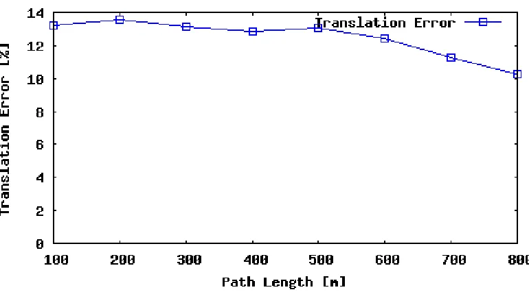 Figure 4.6: Sequence 09 rotation error as a function of vehicle speed.