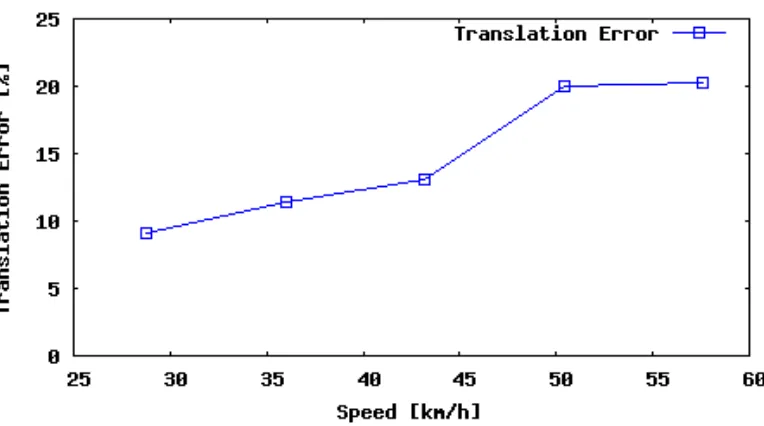 Figure 4.9: Sequence 10 rotation error as a function of subsequence length.