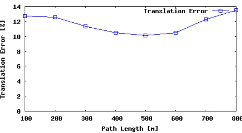 Figure 4.10: Sequence 10 rotation error as a function of vehicle speed.