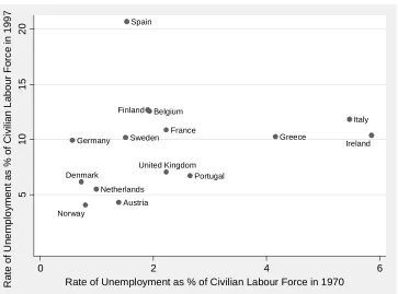 Figure 2: Unemployment in Western Europe between 1970 and 1997 