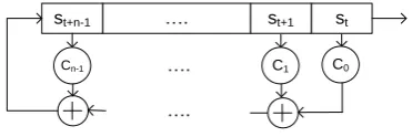 Figure 1. An LFSR in the Regular Clocking Case[3]
