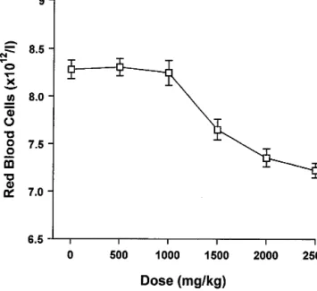 Figure 2 Same data as in Figure 1, but just showing the group means and error bars of one standard error about each mean