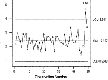Figure 3 Control chart of micronuclei counts per 1000 polychro- polychro-matic erythrocytes in 47 batches of five control mice and two batches of mice treated with 1,2-dimethylhydrazine
