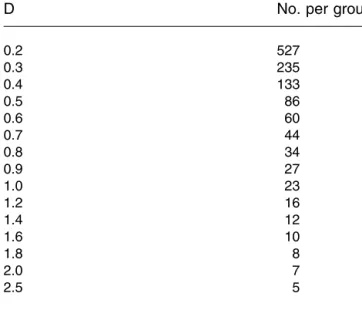 Table 2 Number required in each group for comparing two proportions (based on a normal approximation of the binomial distribution) with a significance level of 0.05 and a power of 90%