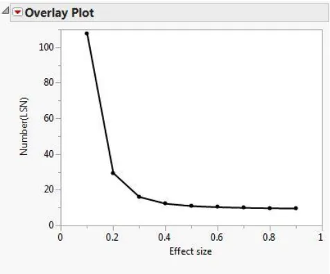 Figure 5: Figure showing the relationship of power and effect size for simulation experiment.