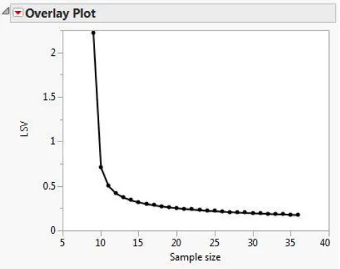 Figure 7: Graph between sample size and LSV for CPU variable. 