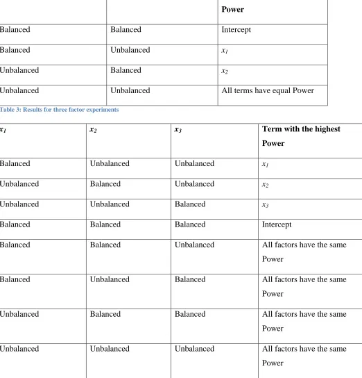 Table 3: Results for three factor experiments 