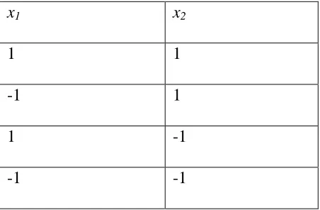 Table 4: Base design for two factor model 