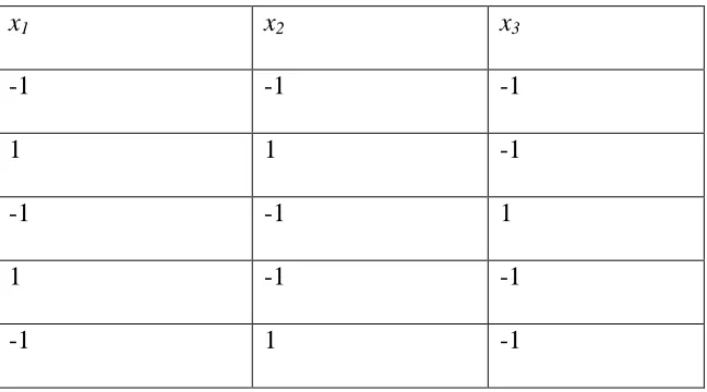 Table 5: Base design for three factor model 