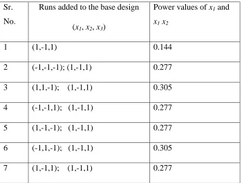Table 7: Designs with x2 and x1x2 having the highest power 