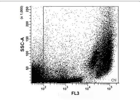 Figure 1 Two-dimensional dot plot combining inner cell complexity (side scattering (SSC)) and fluorescence emission by chlorophyll(FL3)