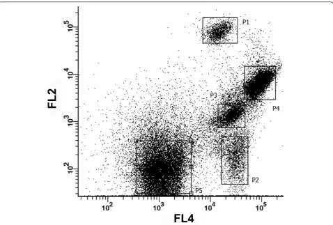 Figure 3 Analysis plots combining inner cell complexity (side scattering (SSC)) with two emission channels of BODIPY (4,4-difluoro-1,3,5,7-tetramethyl-4-bora-3a,4a-diaza-s-indacene) stained cells