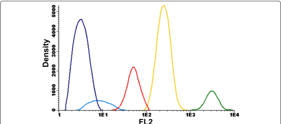 Figure 4 Event density versus fluorescence in the FL2 channel. This result shows that all gated clusters emit distinct fluorescence signals,suggesting the isolation of five different strains