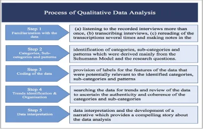 Figure 3: The process of qualitative data ana;ysis 