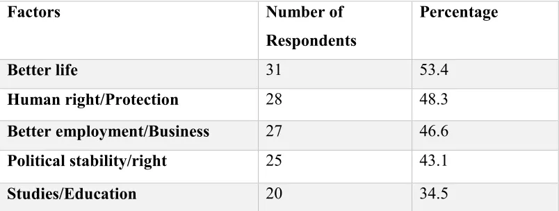 Table 1: Item Q7 – Reason to migrate to Germany 