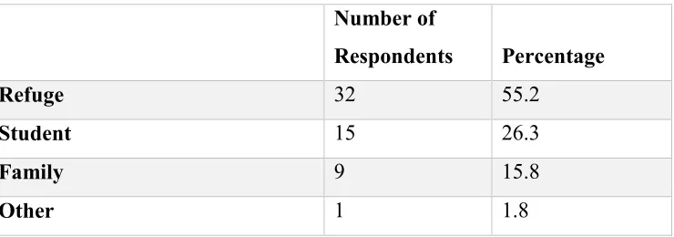 Table 2: Item Q6 – Immigration status 