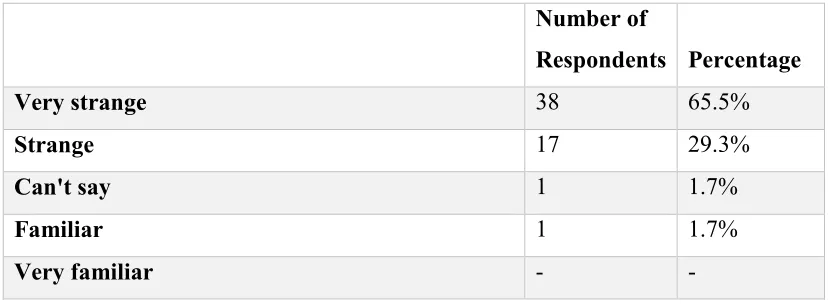 Table 8: Item Q55 – How German sounded in the beginning 