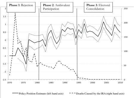 Figure 2:  The Changing Policy Position (and confidence intervals) of Irish Republicanism along a ‘Revolutionary-Reformist’ Dimension (left hand axis) and the Number of Deaths Caused by the IRA (right hand axis) between 1970 and 2010