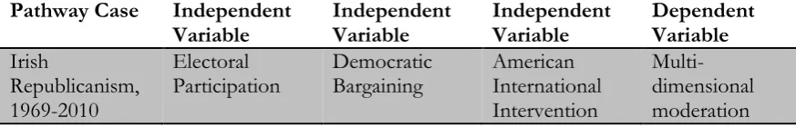 Table 1: The Variables Explaining the Process of Moderation Used in this Study 