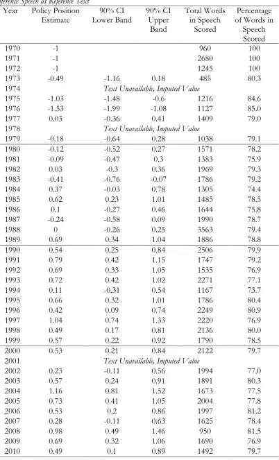 Table 1A: Wordscores analysis of the Bodenstown Speeches Using the 1980 SDLP Party Leader Conference Speech as Reference Text 