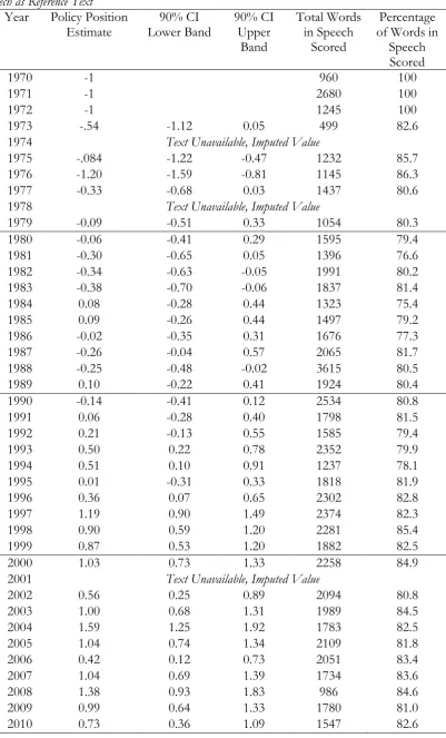 Table 2A: Wordscores Analysis of the Bodenstown Speeches Using the 2010 SDLP Party Conference Speech as Reference Text 