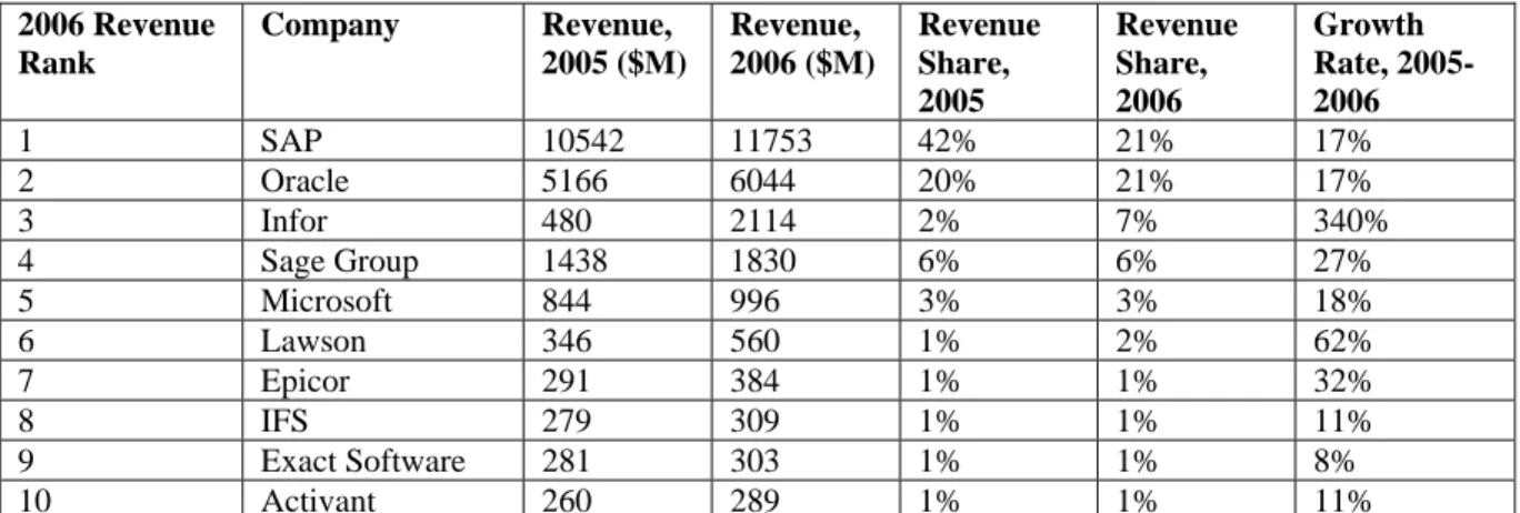 Table 1: Top 10 ERP vendors ranked by application revenue, 2005-2006 (AMR Research, 2007) 