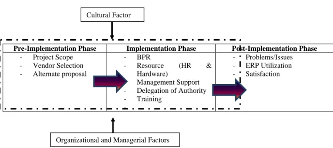 Figure 1: Research model 