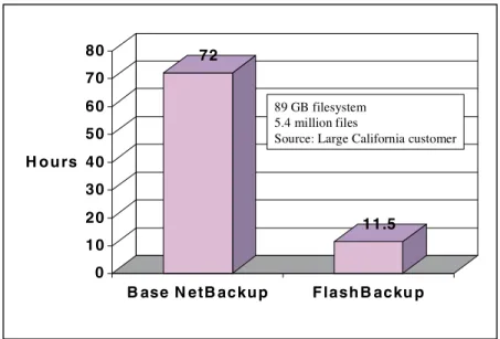 Figure 8: Performance improvements using FlashBackup.