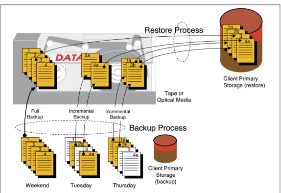 Figure 12: Full and incremental backup scheduling.
